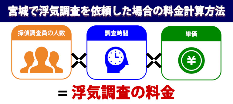 宮城で浮気調査を依頼した場合の料金計算方法