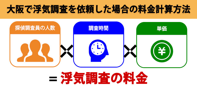 大阪で浮気調査を依頼した場合の料金計算方法